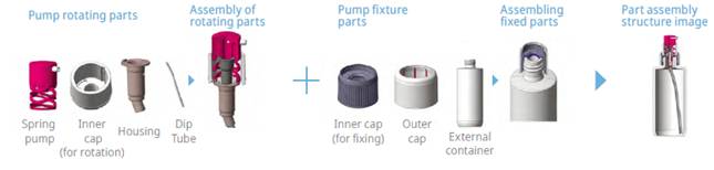 Pump rotating parts-Spring pump, Inner cap (for rotation), Housing, Dip Tube  Assembly of rotating parts  Pump fixture pars-Inner cap(for fixing), Outer cap, External container  Assembling fixed parts  Part assembly structure image